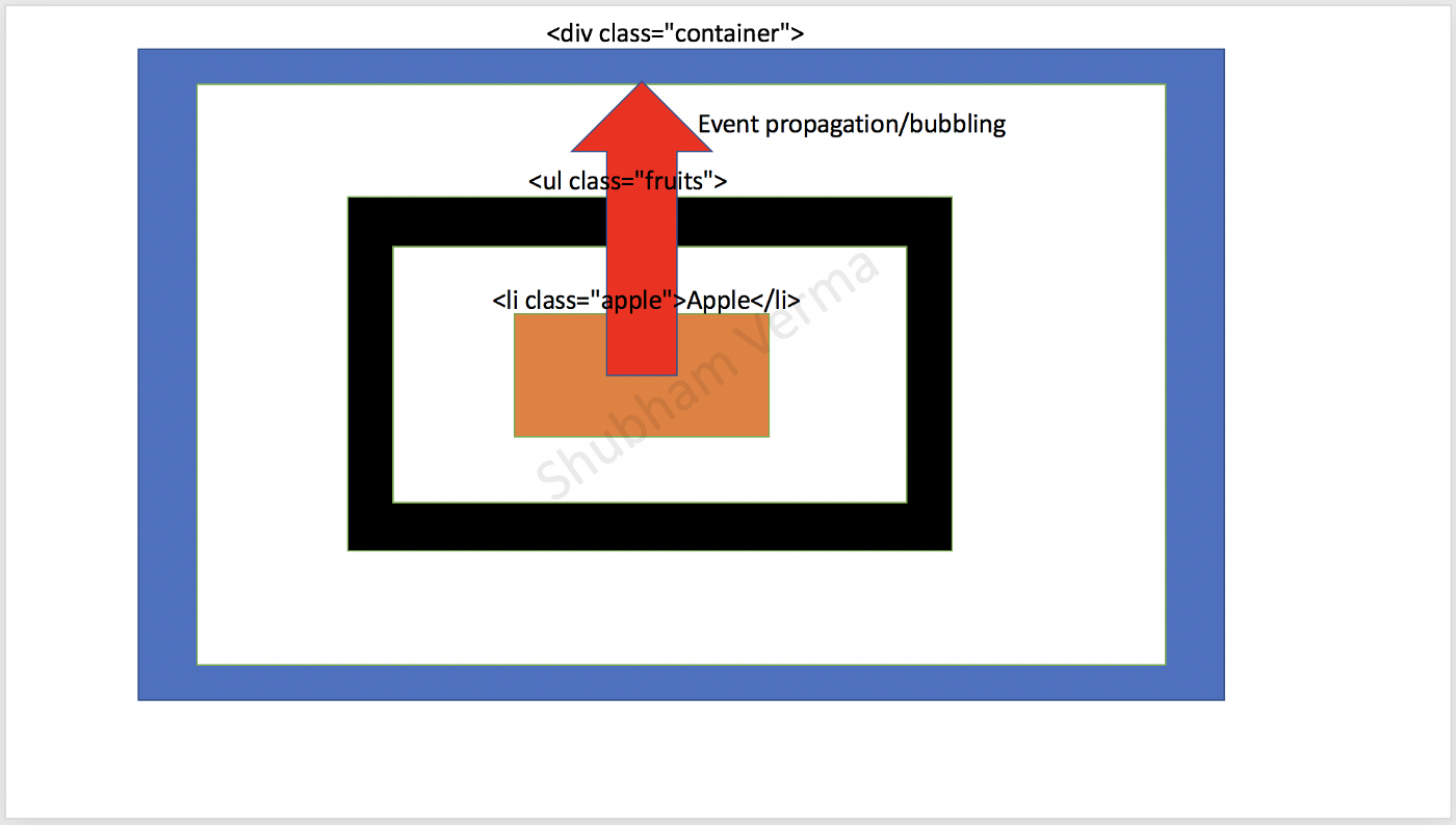 Event Bubbling in Javascript