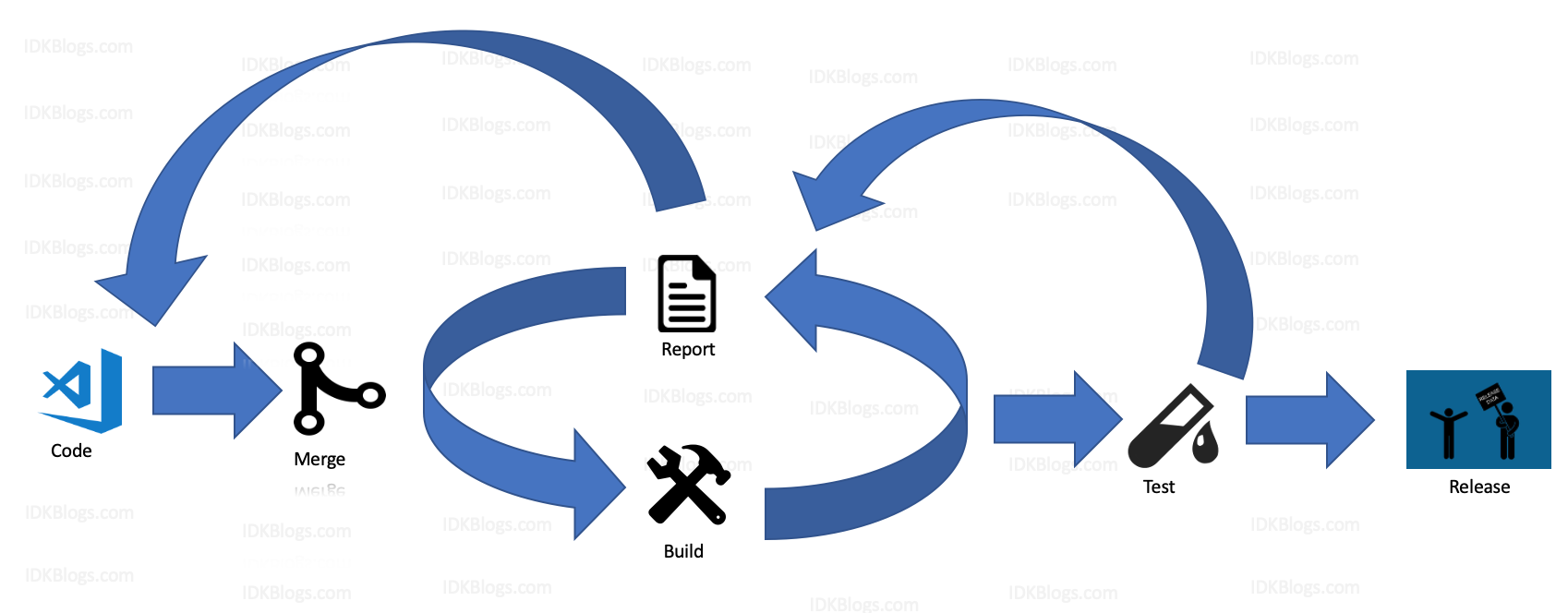 idkblogs.com: What is Jenkins (CI/CD) and How does it work? Advantages & Features of Jenkins